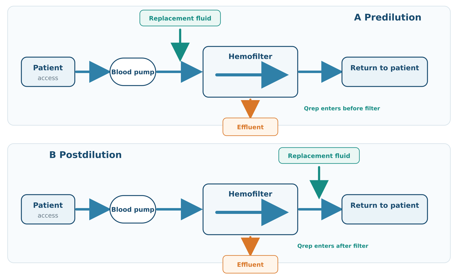 Originalabbildung 1 — Grundlagen und Modalitäten der kontinuierlichen Nierenersatztherapie (Continuous Kidney Replacement Therapy, CKRT)