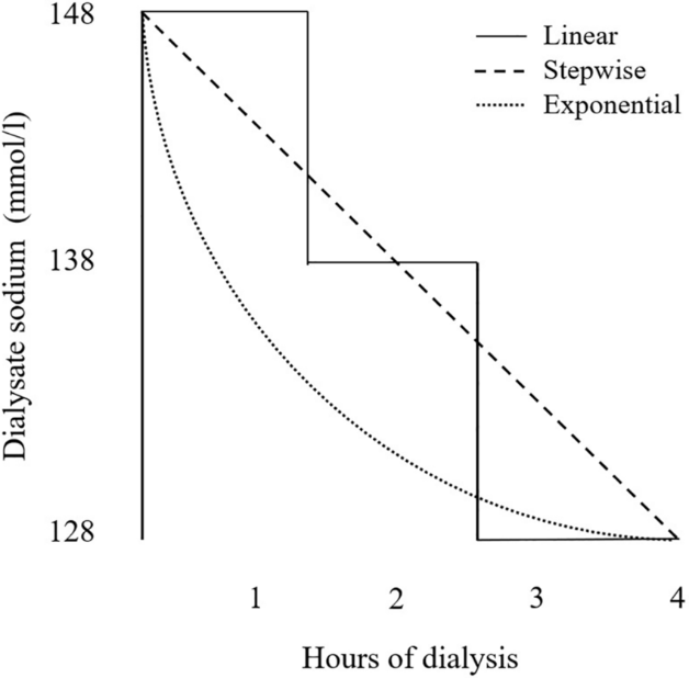 Illustration of linear, stepwise, and exponential dialysate-sodium profiles during a four-hour haemodialysis session
